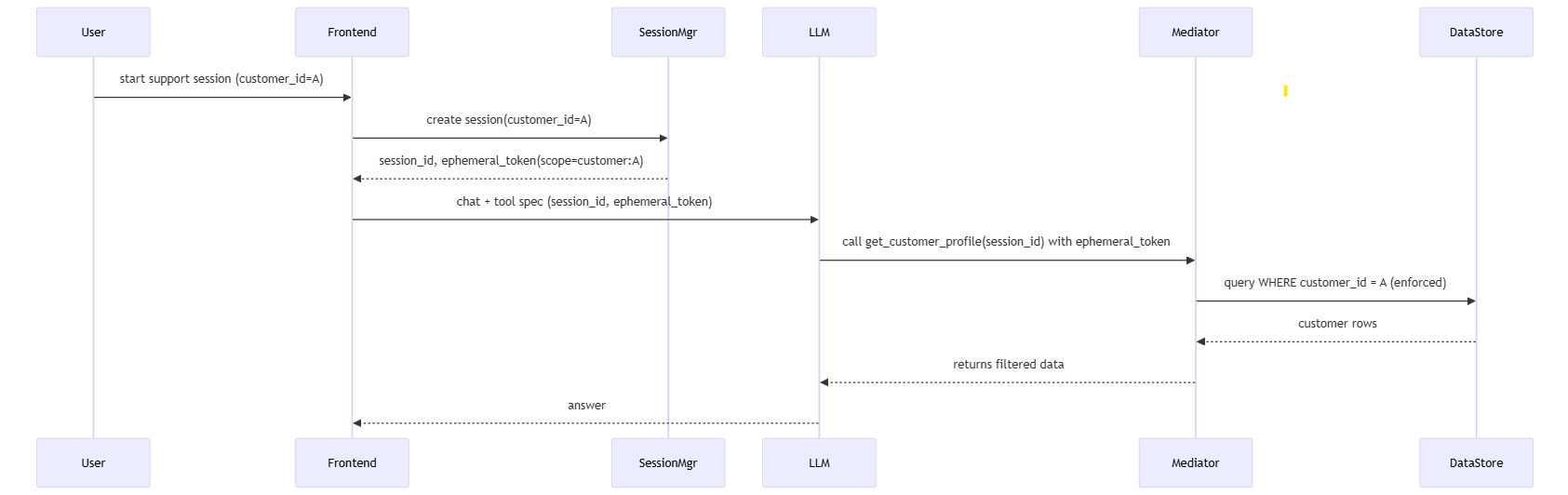 Customer Support AI Sequence Diagram